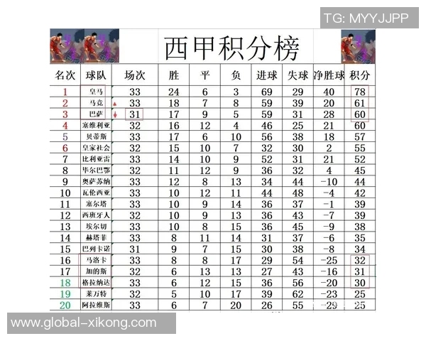 西甲球队衣袖广告收入排行榜皇马领先巴萨差距显著 西甲球队衣袖广告收入排行榜皇马领先巴萨差距显著